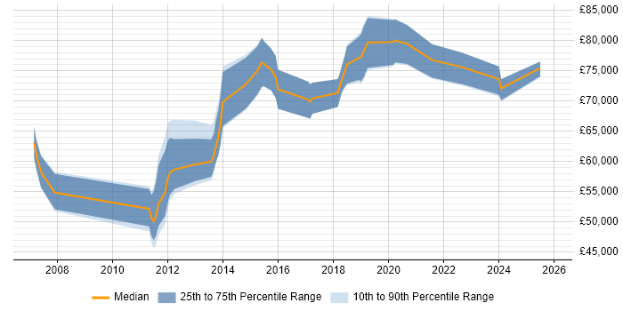 Salary distribution trend for Security Architect job vacancies in Nottingham