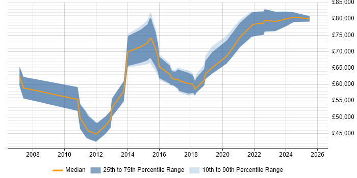 Salary distribution trend for jobs in Nottingham citing Security Architecture