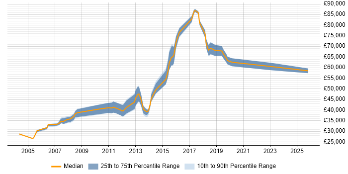 Salary distribution trend for Security Consultant job vacancies in Nottingham