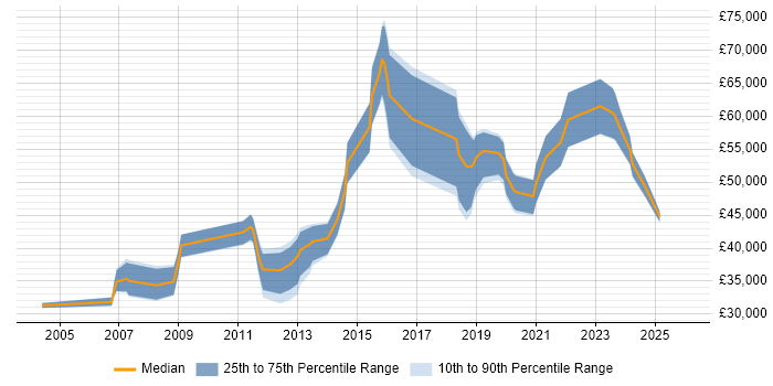 Salary distribution trend for Security Engineer job vacancies in Nottingham