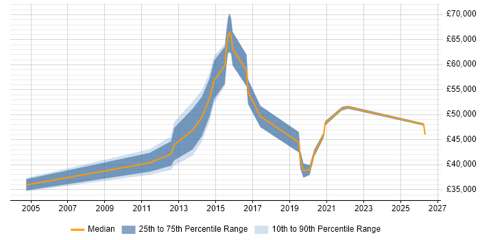 Salary distribution trend for Security Officer job vacancies in Nottingham