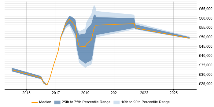 Salary distribution trend for jobs in Nottingham citing Security Operations Centre