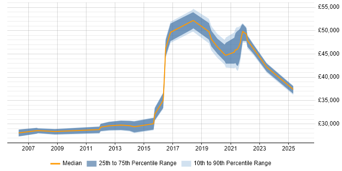 Salary distribution trend for jobs in Nottingham citing Security Patching