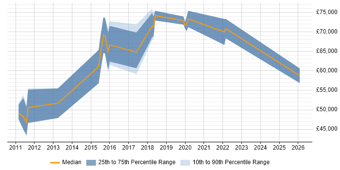 Salary distribution trend for jobs in Nottingham citing Security Posture