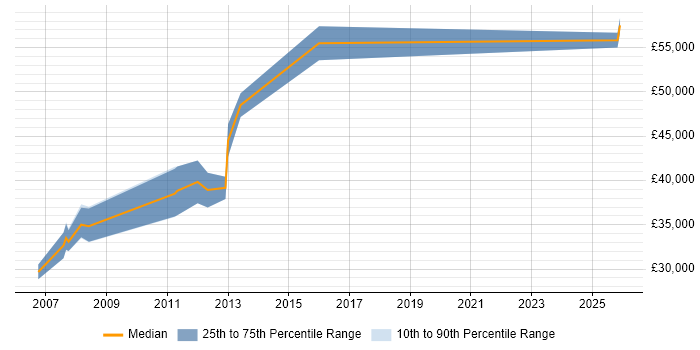 Salary distribution trend for Security Technical Consultant job vacancies in Nottingham
