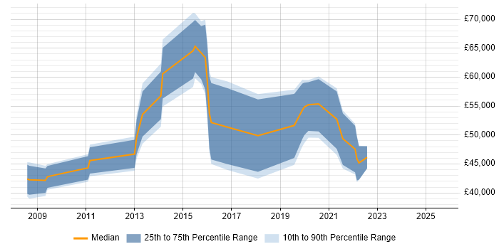 Salary distribution trend for jobs in Nottingham citing Security Testing