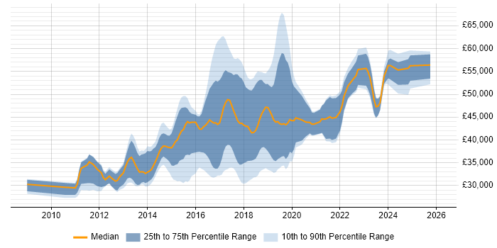 Salary distribution trend for jobs in Nottingham citing Selenium