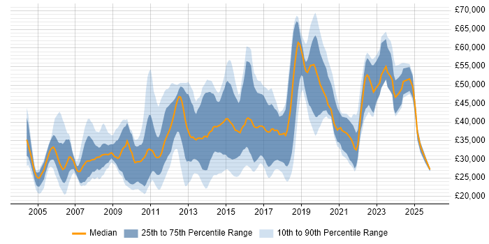 Salary distribution trend for jobs in Nottingham citing Self-Motivation