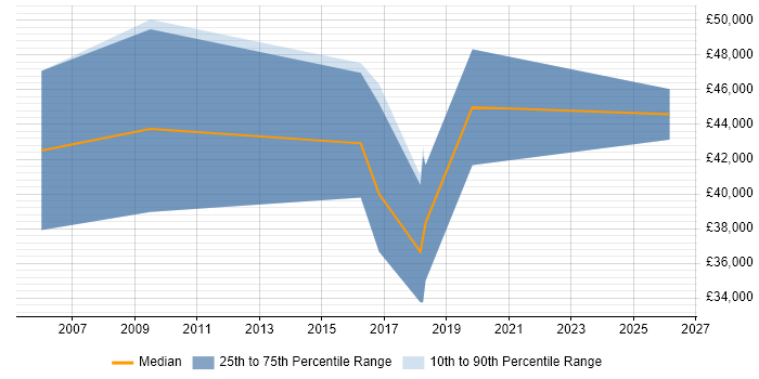 Salary distribution trend for Senior Account Manager job vacancies in Nottingham