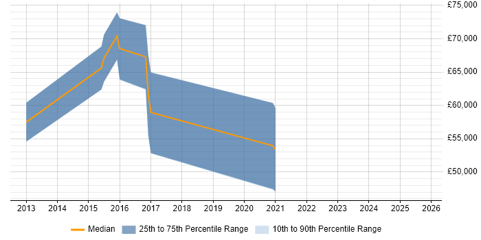 Salary distribution trend for Senior Applications Engineer job vacancies in Nottingham