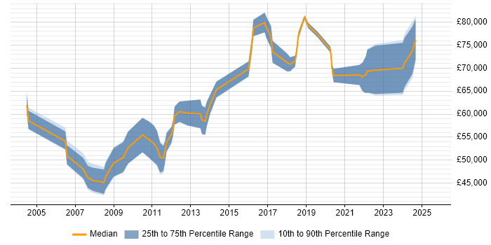 Salary distribution trend for Senior Architect job vacancies in Nottingham Salary distribution trend for Senior Architect job vacancies in Nottingham