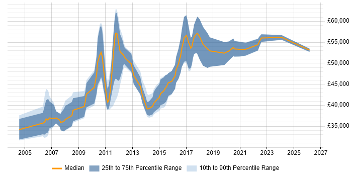 Salary distribution trend for Senior Business Analyst job vacancies in Nottingham