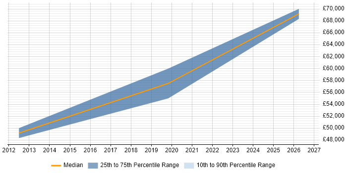 Salary distribution trend for Senior Business Development Manager job vacancies in Nottingham