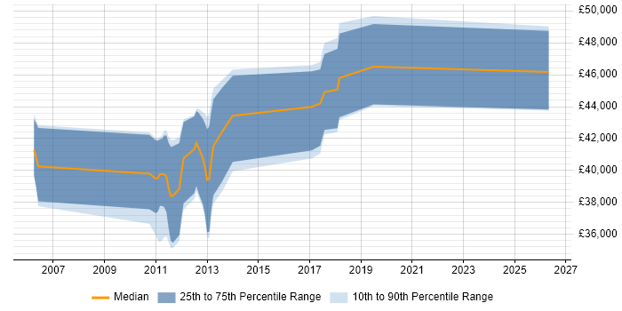 Salary distribution trend for Senior Business Intelligence Developer job vacancies in Nottingham