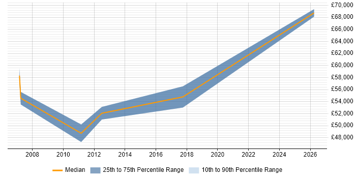 Salary distribution trend for Senior Business Manager job vacancies in Nottingham