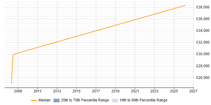 Salary distribution trend for Senior Buyer job vacancies in Nottingham