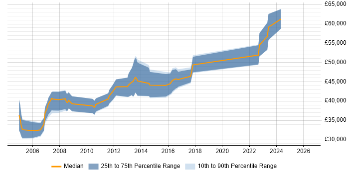 Salary distribution trend for Senior C++ Developer job vacancies in Nottingham