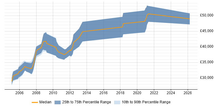 Salary distribution trend for Senior C++ Software Engineer job vacancies in Nottingham