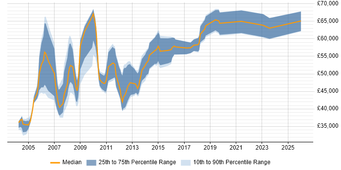 Salary distribution trend for Senior Consultant job vacancies in Nottingham
