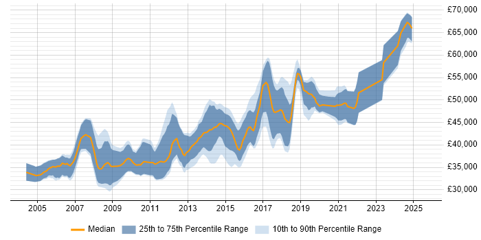 Salary distribution trend for Senior C# Developer job vacancies in Nottingham