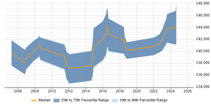 Salary distribution trend for Senior Data Analyst job vacancies in Nottingham