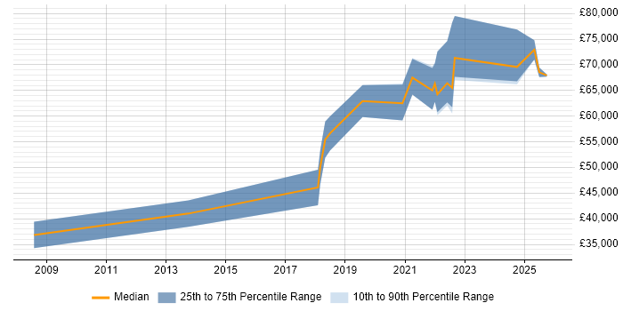 Salary distribution trend for Senior Data Engineer job vacancies in Nottingham