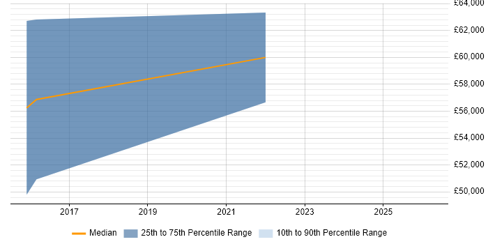 Salary distribution trend for Senior Data Scientist job vacancies in Nottingham