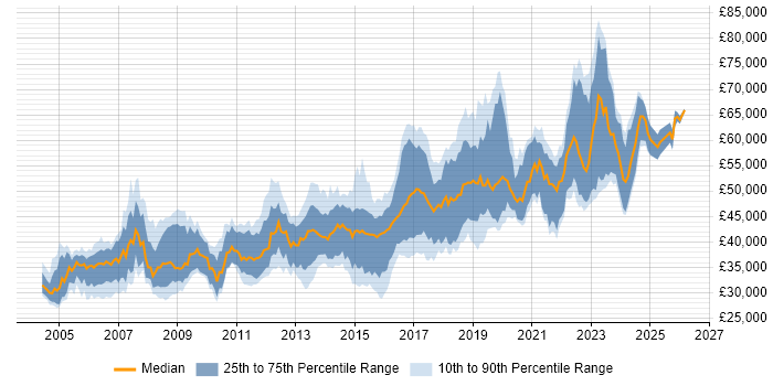 Salary distribution trend for Senior Developer job vacancies in Nottingham