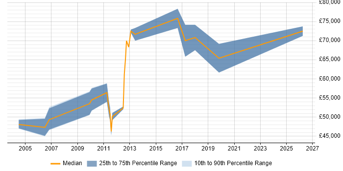 Salary distribution trend for Senior Development Manager job vacancies in Nottingham
