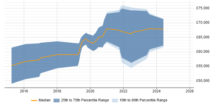 Salary distribution trend for Senior DevOps Engineer job vacancies in Nottingham