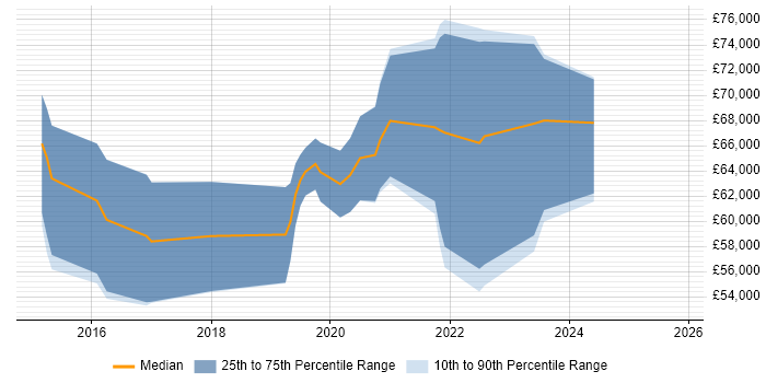 Salary distribution trend for Senior DevOps job vacancies in Nottingham