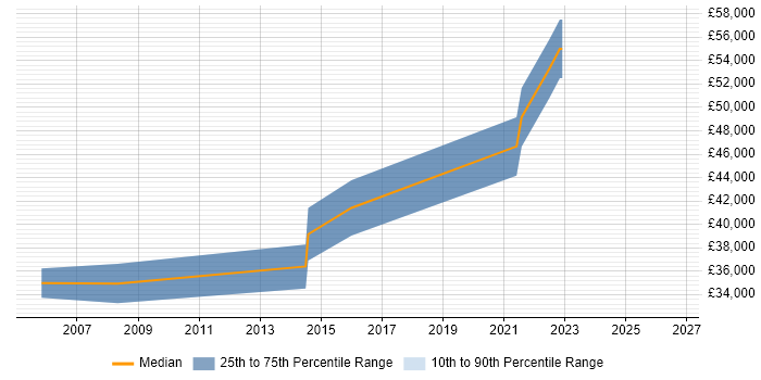 Salary distribution trend for Senior Electronics Engineer job vacancies in Nottingham