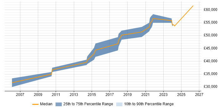 Salary distribution trend for Senior Embedded Engineer job vacancies in Nottingham