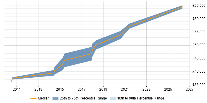 Salary distribution trend for Senior Embedded Software Engineer job vacancies in Nottingham