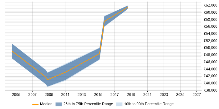 Salary distribution trend for Senior Implementation Consultant job vacancies in Nottingham