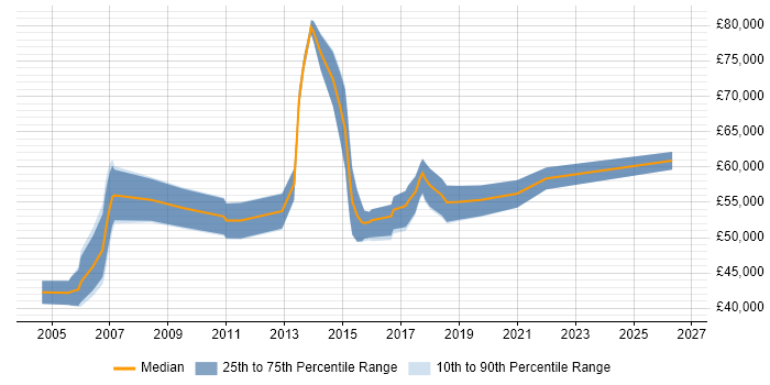 Salary distribution trend for Senior IT Manager job vacancies in Nottingham
