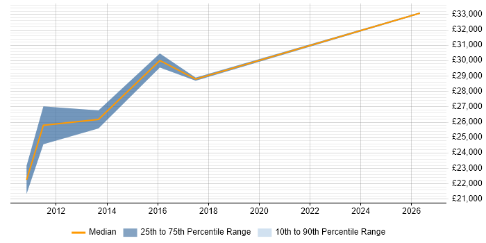 Salary distribution trend for Senior IT Support job vacancies in Nottingham