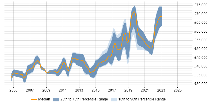 Salary distribution trend for Senior Java Developer job vacancies in Nottingham