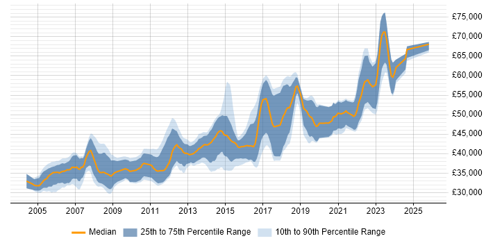 Salary distribution trend for Senior .NET Developer job vacancies in Nottingham