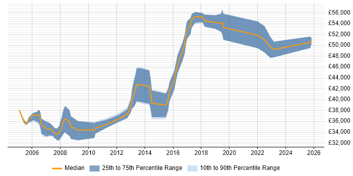 Salary distribution trend for Senior Network Engineer job vacancies in Nottingham