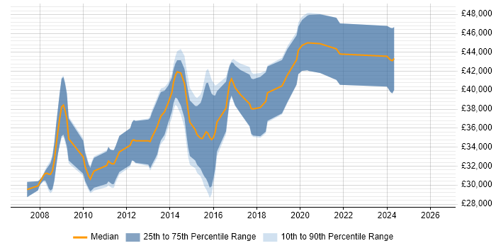 Salary distribution trend for Senior PHP Developer job vacancies in Nottingham