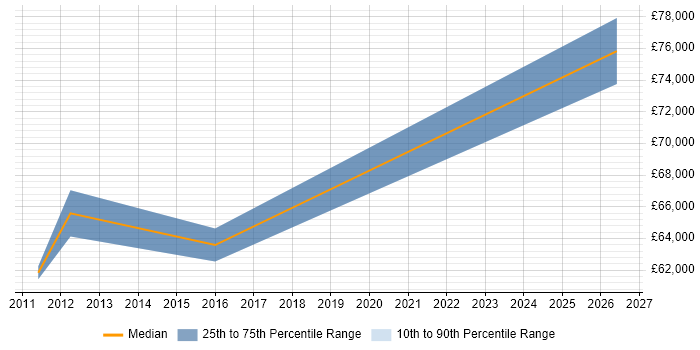 Salary distribution trend for Senior PMO Manager job vacancies in Nottingham