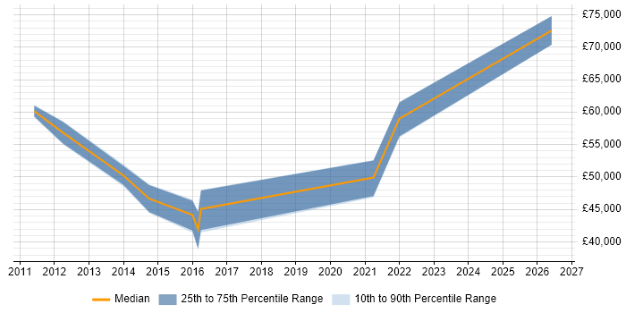 Salary distribution trend for Senior PMO job vacancies in Nottingham