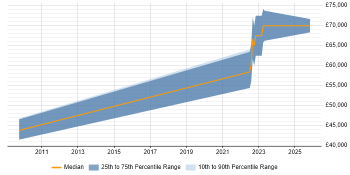 Salary distribution trend for Senior Python Developer job vacancies in Nottingham