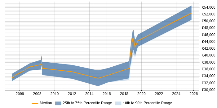 Salary distribution trend for Senior QA Tester job vacancies in Nottingham