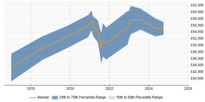 Salary distribution trend for Senior React Developer job vacancies in Nottingham