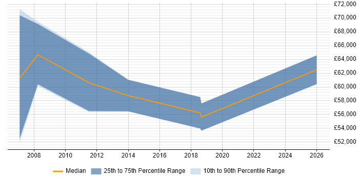 Salary distribution trend for Senior SAP Consultant job vacancies in Nottingham