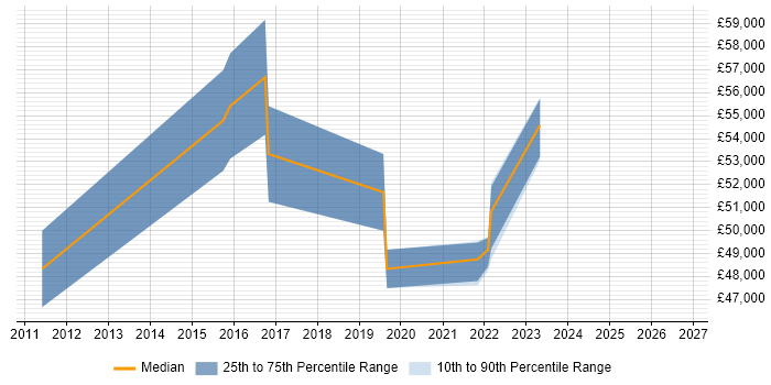 Salary distribution trend for Senior Security Analyst job vacancies in Nottingham