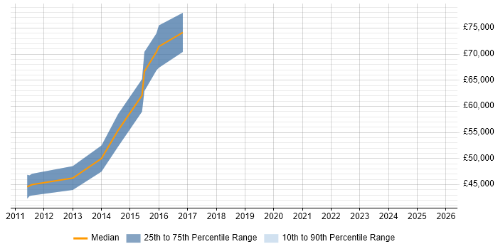 Salary distribution trend for Senior Security Engineer job vacancies in Nottingham