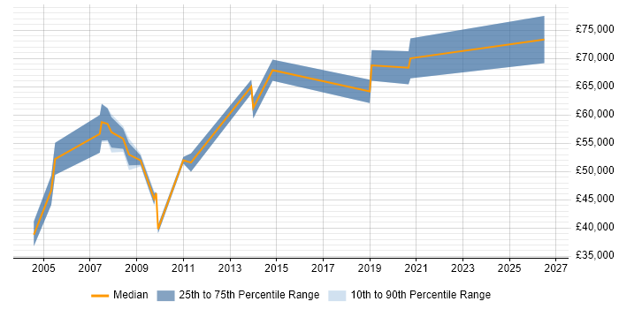 Salary distribution trend for Senior Service Manager job vacancies in Nottingham